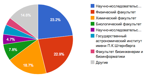 MSU-publics-distribution-depts.png