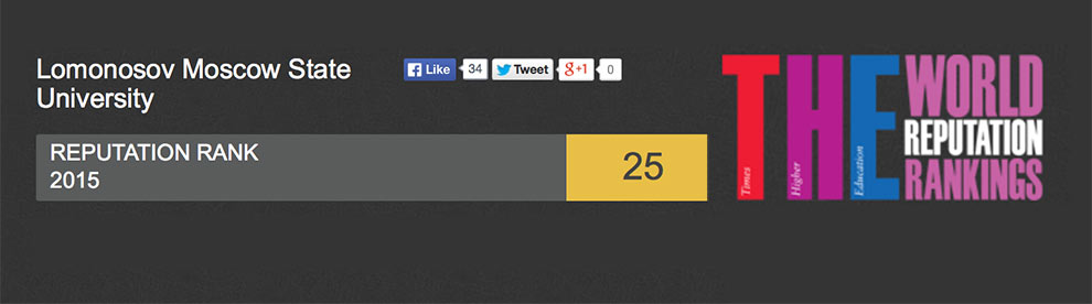 In the 2015 Times Higher Education (THE) Reputation Rankings Lomonosov Moscow State University raised 25th position among the best 100 universities all over the World.