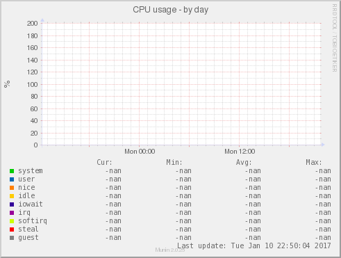 CPU usage
