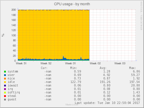 CPU usage