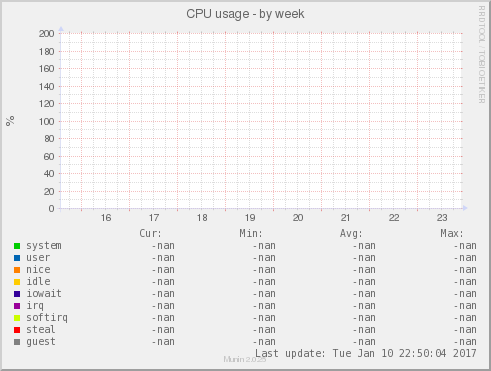 CPU usage