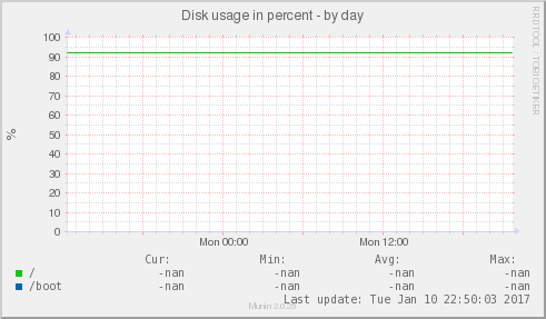 Disk usage in percent