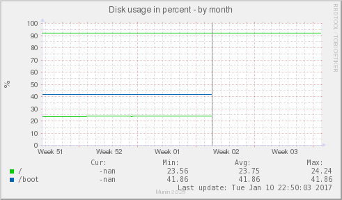 Disk usage in percent