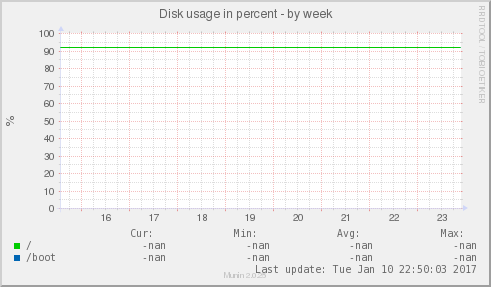 Disk usage in percent