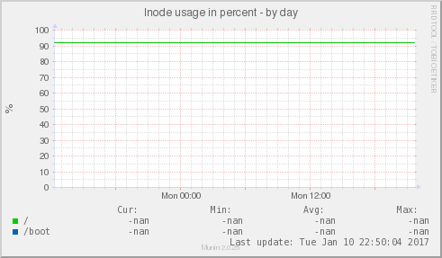 Inode usage in percent