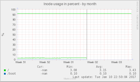 Inode usage in percent