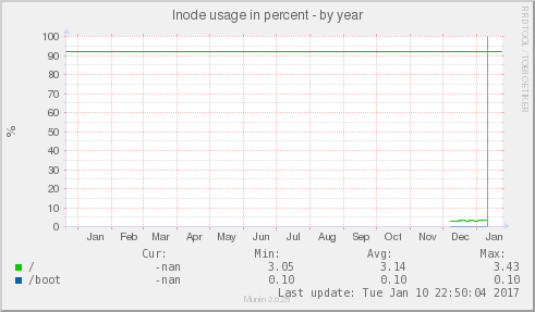 Inode usage in percent