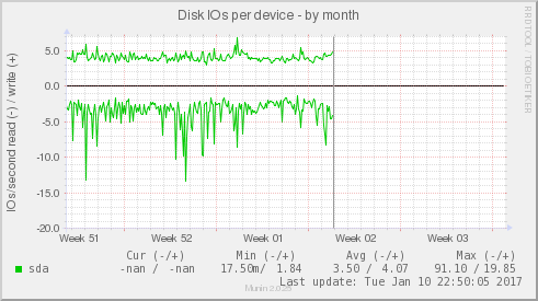 Disk IOs per device