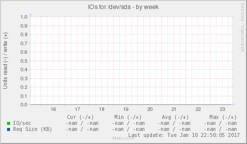IOs for /dev/sda
