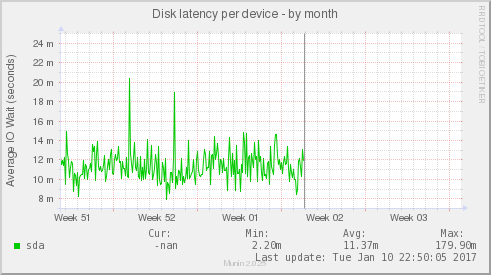 Disk latency per device