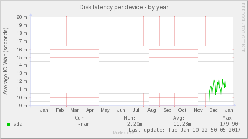 Disk latency per device
