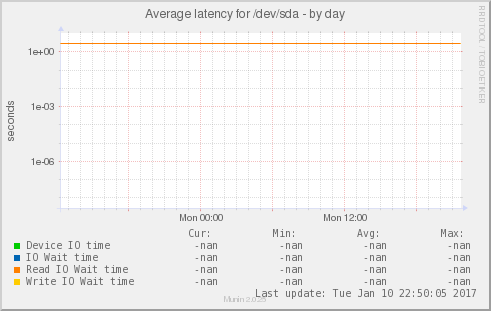 Average latency for /dev/sda