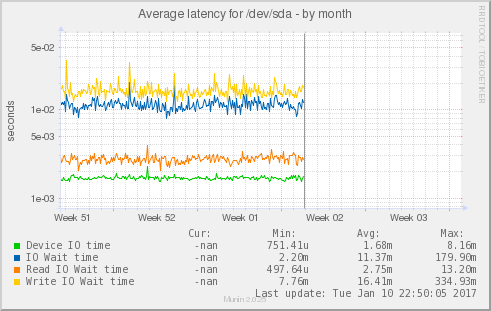 Average latency for /dev/sda