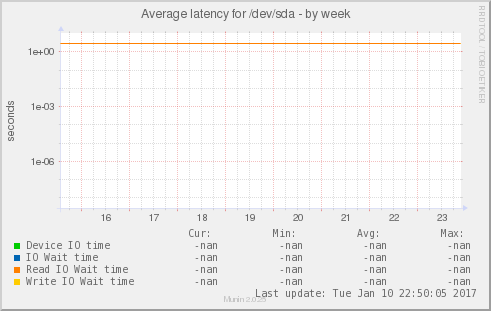 Average latency for /dev/sda