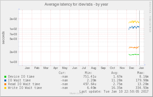Average latency for /dev/sda
