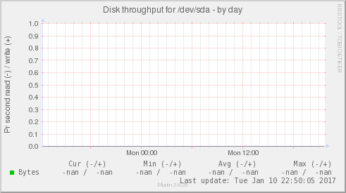 Disk throughput for /dev/sda
