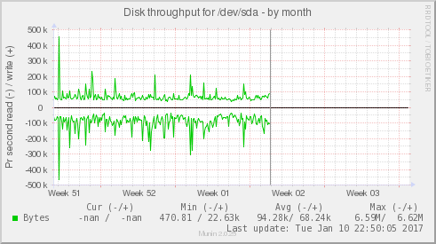 Disk throughput for /dev/sda