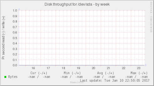 Disk throughput for /dev/sda