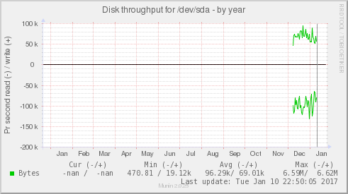 Disk throughput for /dev/sda