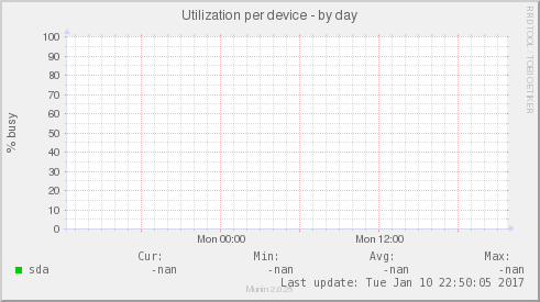 Utilization per device