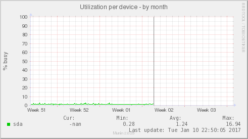Utilization per device