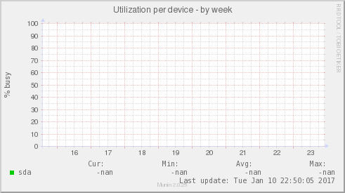 Utilization per device