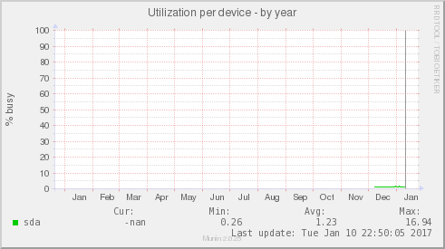 Utilization per device