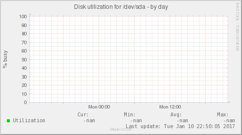 Disk utilization for /dev/sda
