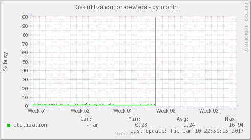 Disk utilization for /dev/sda