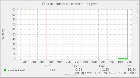 Disk utilization for /dev/sda