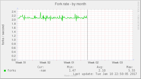 Fork rate