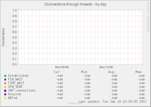 Connections through firewall
