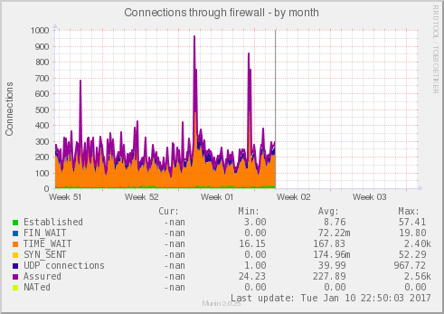 Connections through firewall