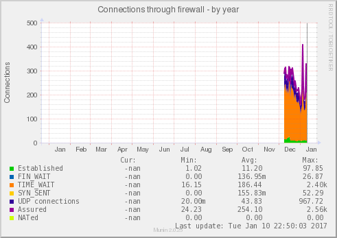 Connections through firewall