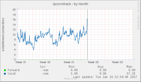 ipconntrack