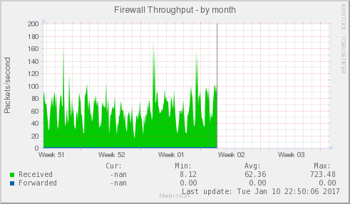 Firewall Throughput