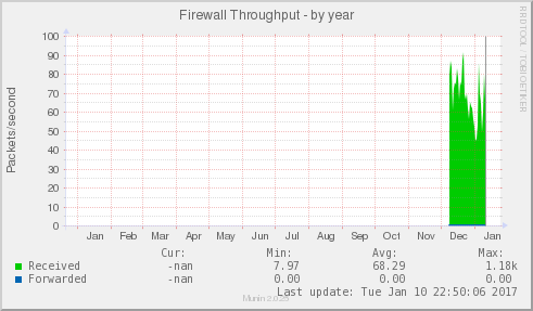Firewall Throughput
