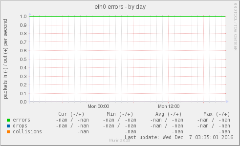 eth0 errors