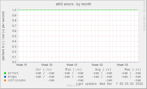 eth0 errors
