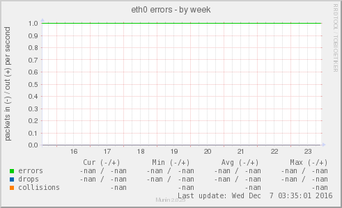 eth0 errors