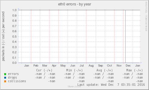 eth0 errors