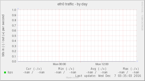 eth0 traffic