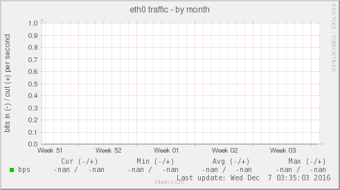 eth0 traffic