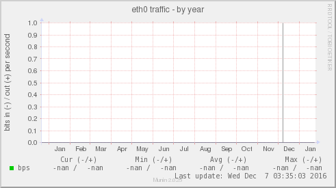 eth0 traffic