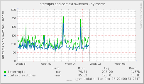 Interrupts and context switches