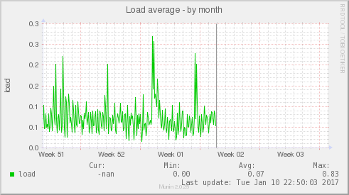 Load average