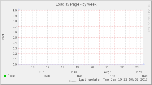 Load average