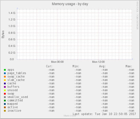 Memory usage