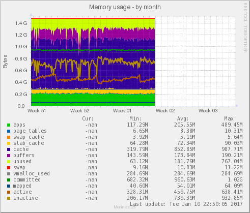 Memory usage