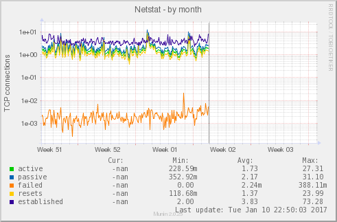 Netstat